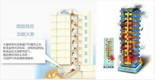 高層建筑發生火災應如何逃生