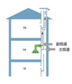 廚房串煙返味治理解決方案